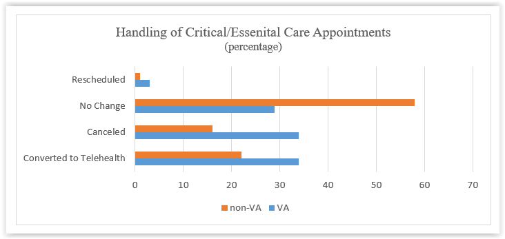 Handling of Critical and Essential Care Appointments Response Graph