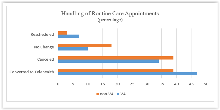 Handling of Routine Care Response Graph