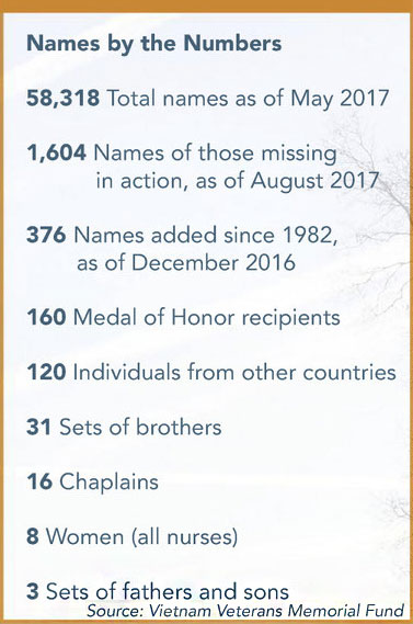Vietnam Memorial 35 Facts