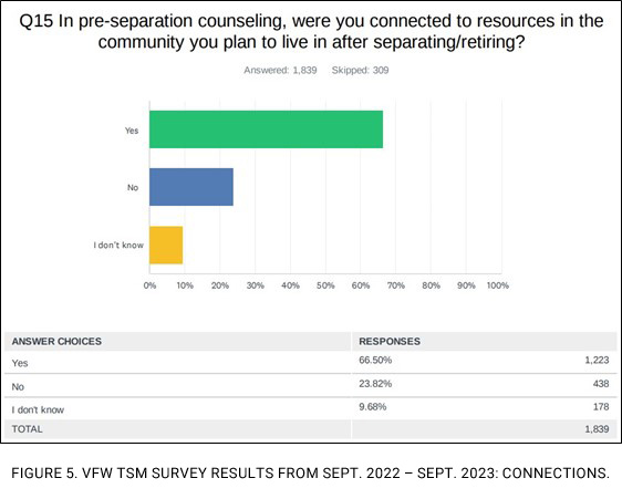 VFW TSM Survey Results from Sept. 2022 – Sept. 2023: Connections.